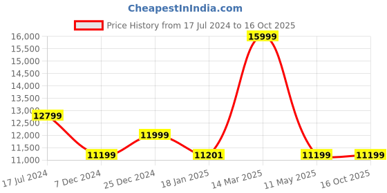 tatacliq.com KOMPANERO Garrison Tan Textured Laptop Backpack kompanero Price History Graph from 17 Jul 2024 to 16 Oct 2025