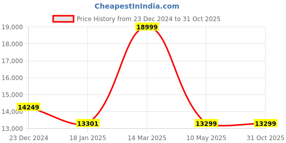 tatacliq.com KOMPANERO Garrison Tan Textured Laptop Messenger Bag kompanero Price History Graph from 23 Dec 2024 to 31 Oct 2025