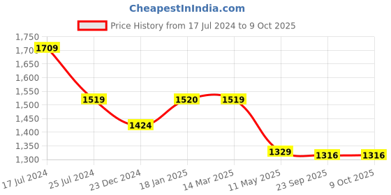 tatacliq.com KOMPANERO Jake Cognac Leather Textured Bi-Fold Wallet kompanero Price History Graph from 17 Jul 2024 to 9 Oct 2025