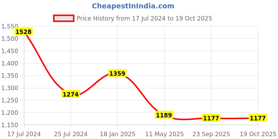 tatacliq.com KOMPANERO Jaxon Brown Solid Card Holder kompanero Price History Graph from 17 Jul 2024 to 17 Oct 2025
