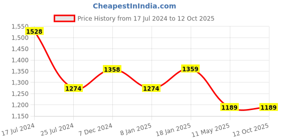 tatacliq.com KOMPANERO Jaxon Cognac Leather Textured Bi-Fold Wallet kompanero Price History Graph from 17 Jul 2024 to 12 Oct 2025