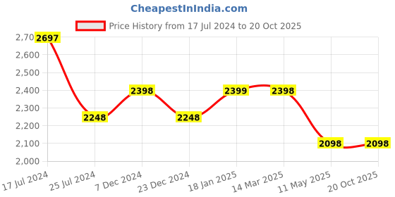 tatacliq.com KOMPANERO Jose Blue Leather Solid Bi-Fold Wallet kompanero Price History Graph from 17 Jul 2024 to 19 Oct 2025