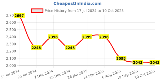 tatacliq.com KOMPANERO Jose Tan Solid Bi-Fold Wallet kompanero Price History Graph from 17 Jul 2024 to 10 Oct 2025