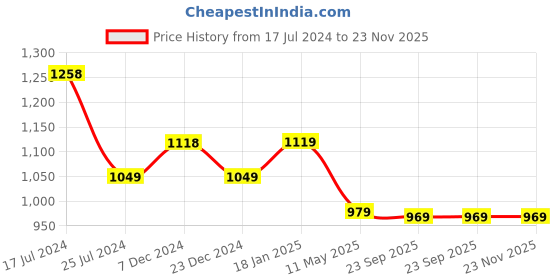 tatacliq.com KOMPANERO Kai Dark Brown Solid Card Holder kompanero Price History Graph from 17 Jul 2024 to 23 Nov 2025