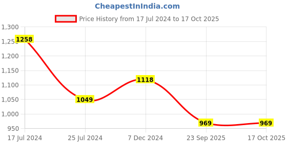 tatacliq.com KOMPANERO Kai Tan Solid Card Holder kompanero Price History Graph from 17 Jul 2024 to 15 Oct 2025