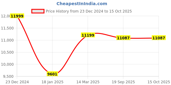 tatacliq.com KOMPANERO Lara Tan Leather Textured Handbag kompanero Price History Graph from 23 Dec 2024 to 13 Oct 2025