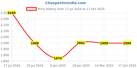 tatacliq.com KOMPANERO Leo Cognac Leather Textured Bi-Fold Wallet kompanero Price History Graph from 17 Jul 2024 to 16 Oct 2025