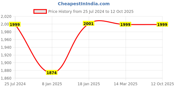 tatacliq.com KOMPANERO Leo Cognac Leather Textured Bi-Fold Wallet kompanero Price History Graph from 25 Jul 2024 to 12 Oct 2025