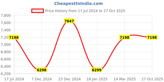 tatacliq.com KOMPANERO Leo Dark Brown Leather Solid Cross Body Bag kompanero Price History Graph from 17 Jul 2024 to 26 Oct 2025