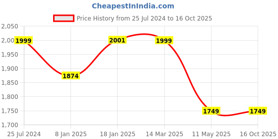 tatacliq.com KOMPANERO LEO Tan Solid Bi-Fold Wallet kompanero Price History Graph from 25 Jul 2024 to 16 Oct 2025
