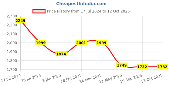 tatacliq.com KOMPANERO LEO Tan Solid Tri-Fold Wallet kompanero Price History Graph from 17 Jul 2024 to 11 Oct 2025