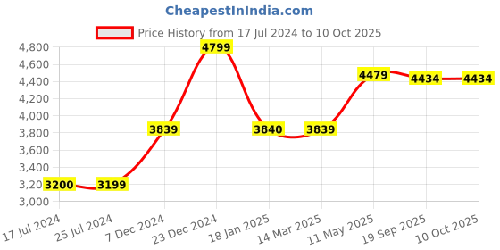 tatacliq.com KOMPANERO Lettice Tan Textured Sling Handbag kompanero Price History Graph from 17 Jul 2024 to 10 Oct 2025