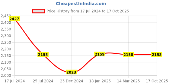 tatacliq.com KOMPANERO Levi Blue Leather Textured Bi-Fold Wallet kompanero Price History Graph from 17 Jul 2024 to 16 Oct 2025