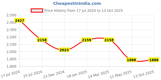 tatacliq.com KOMPANERO Levi Blue Solid Bi-Fold Wallet kompanero Price History Graph from 17 Jul 2024 to 13 Oct 2025