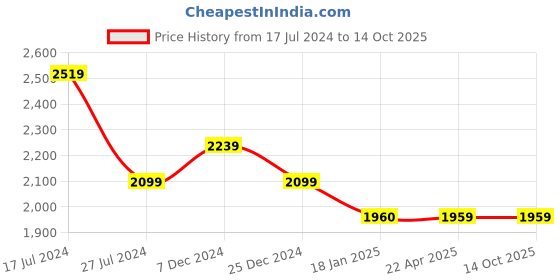 tatacliq.com KOMPANERO Levi Dark Brown Leather Textured Bi-Fold Wallet kompanero Price History Graph from 17 Jul 2024 to 14 Oct 2025