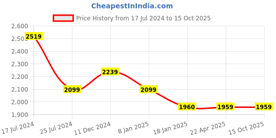tatacliq.com KOMPANERO Levi Red Leather Textured Wallet kompanero Price History Graph from 17 Jul 2024 to 14 Oct 2025