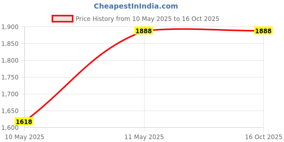 tatacliq.com KOMPANERO Levi Tan Solid Bi-Fold Wallet kompanero Price History Graph from 10 May 2025 to 15 Oct 2025