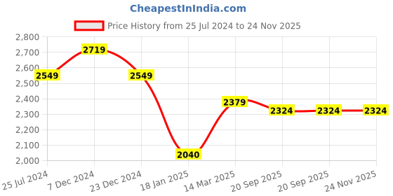 tatacliq.com KOMPANERO Lilly Yellow Textured Tri-Fold Wallet for Women kompanero Price History Graph from 25 Jul 2024 to 24 Nov 2025