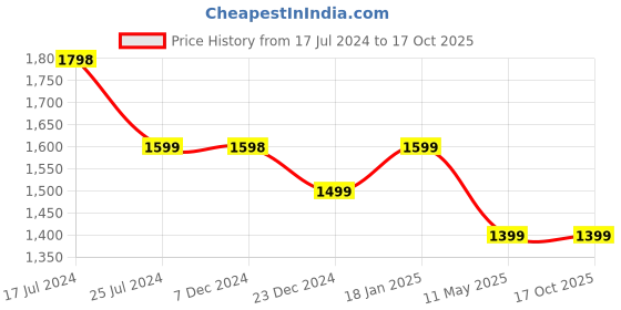 tatacliq.com KOMPANERO Lineage Cognac Leather Textured Bi-Fold Wallet kompanero Price History Graph from 17 Jul 2024 to 16 Oct 2025