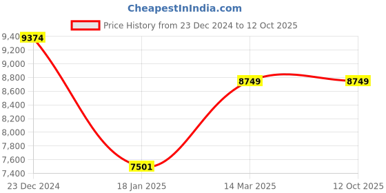 tatacliq.com KOMPANERO Macrame Cognac Leather Textured Sling Handbag kompanero Price History Graph from 23 Dec 2024 to 12 Oct 2025