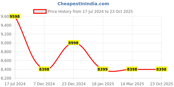 tatacliq.com KOMPANERO Macrame Cognac Textured Medium Sling Handbag kompanero Price History Graph from 17 Jul 2024 to 23 Oct 2025