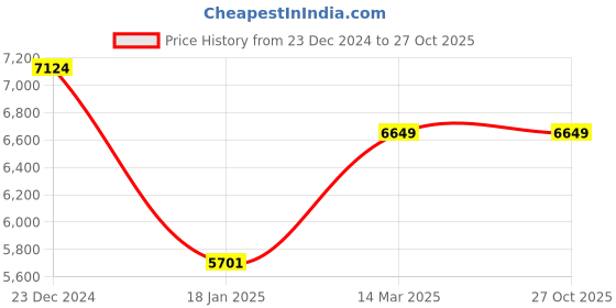 tatacliq.com KOMPANERO Macrame Olive Leather Textured Sling Handbag kompanero Price History Graph from 23 Dec 2024 to 27 Oct 2025