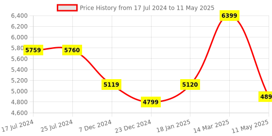 tatacliq.com KOMPANERO Macrame Pep Red Textured Medium Sling Handbag kompanero Price History Graph from 17 Jul 2024 to 11 May 2025
