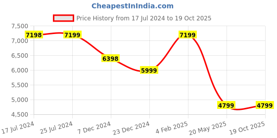 tatacliq.com KOMPANERO Madison Cognac Textured Medium Sling Handbag kompanero Price History Graph from 17 Jul 2024 to 17 Oct 2025