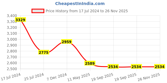 tatacliq.com KOMPANERO MARQUIS Black Textured Zip Around Wallet for Women kompanero Price History Graph from 17 Jul 2024 to 25 Nov 2025