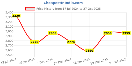 tatacliq.com KOMPANERO Marquis Cognac Leather Textured Zip Around Wallet kompanero Price History Graph from 17 Jul 2024 to 27 Oct 2025