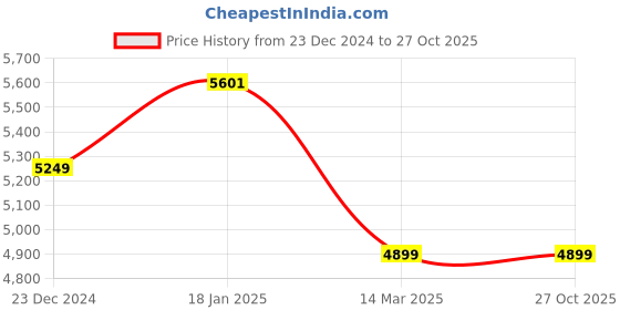tatacliq.com KOMPANERO Marquis Green Leather Textured Sling Handbag kompanero Price History Graph from 23 Dec 2024 to 27 Oct 2025