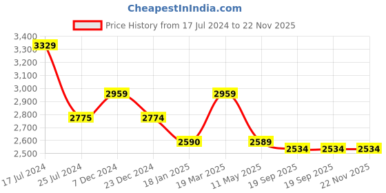 tatacliq.com KOMPANERO MARQUIS Tan Textured Zip Around Wallet for Women kompanero Price History Graph from 17 Jul 2024 to 21 Nov 2025
