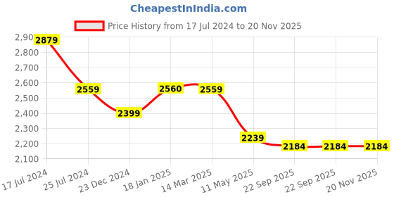 tatacliq.com KOMPANERO Mason Brown Solid Bi-Fold Wallet kompanero Price History Graph from 17 Jul 2024 to 19 Nov 2025