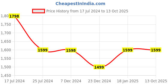 tatacliq.com KOMPANERO Matthew Blue Leather Textured Bi-Fold Wallet kompanero Price History Graph from 17 Jul 2024 to 12 Oct 2025
