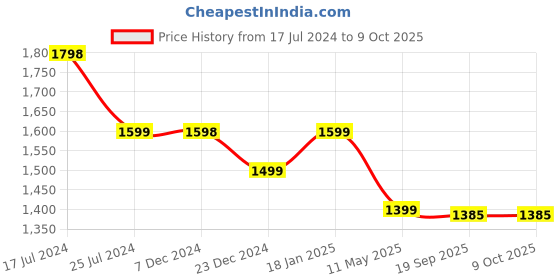 tatacliq.com KOMPANERO Matthew Blue Solid Bi-Fold Wallet kompanero Price History Graph from 17 Jul 2024 to 8 Oct 2025