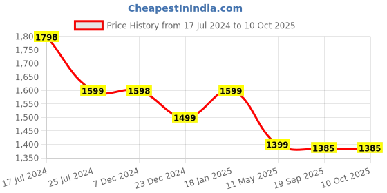 tatacliq.com KOMPANERO Matthew Cognac Leather Textured Bi-Fold Wallet kompanero Price History Graph from 17 Jul 2024 to 9 Oct 2025