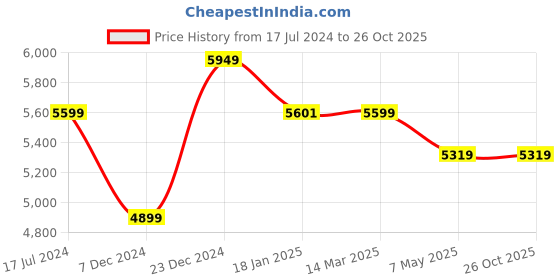 tatacliq.com KOMPANERO Maverick Brown Printed Cross Body Bag kompanero Price History Graph from 17 Jul 2024 to 26 Oct 2025