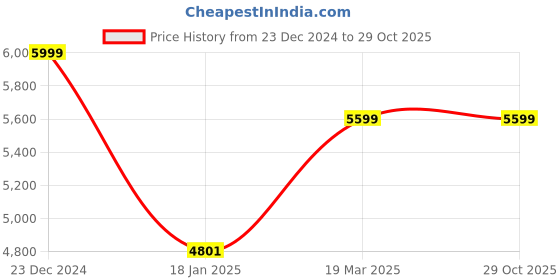 tatacliq.com KOMPANERO Mia Cognac Leather Textured Sling Handbag kompanero Price History Graph from 23 Dec 2024 to 29 Oct 2025