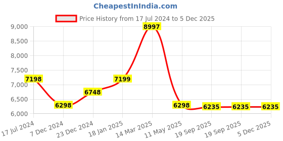 tatacliq.com KOMPANERO Mia Green Textured Sling Handbag kompanero Price History Graph from 17 Jul 2024 to 5 Dec 2025