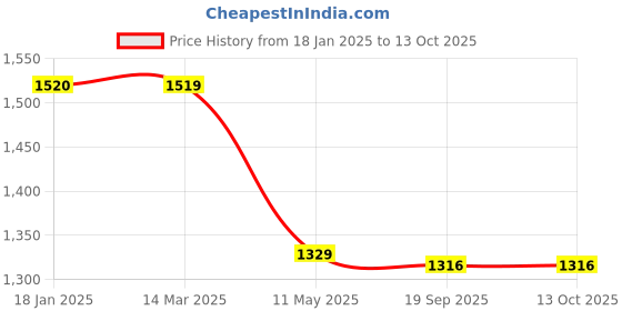 tatacliq.com KOMPANERO MIA Tan Textured Wallet kompanero Price History Graph from 18 Jan 2025 to 11 Oct 2025