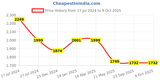 tatacliq.com KOMPANERO Nico Cognac Leather Solid Bi-Fold Wallet kompanero Price History Graph from 17 Jul 2024 to 9 Oct 2025
