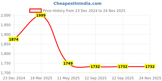 tatacliq.com KOMPANERO Nico Dark Brown Leather Solid Bi-Fold Wallet kompanero Price History Graph from 23 Dec 2024 to 23 Nov 2025