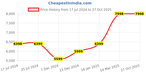 tatacliq.com KOMPANERO Nova Anv Blue Leather Textured Sling Handbag kompanero Price History Graph from 17 Jul 2024 to 27 Oct 2025