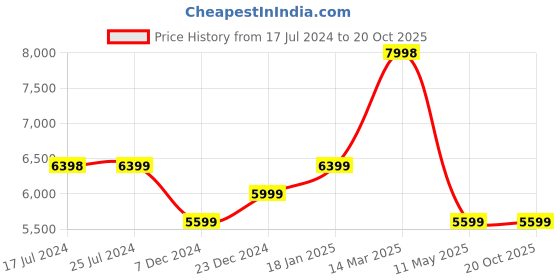 tatacliq.com KOMPANERO Nova Blue Textured Sling Handbag kompanero Price History Graph from 17 Jul 2024 to 19 Oct 2025