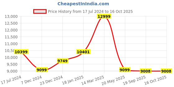 tatacliq.com KOMPANERO Nova Cognac Leather Textured Handbag kompanero Price History Graph from 17 Jul 2024 to 15 Oct 2025