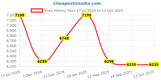 tatacliq.com KOMPANERO Nova Sage Leather Textured Sling Handbag kompanero Price History Graph from 17 Jul 2024 to 13 Oct 2025