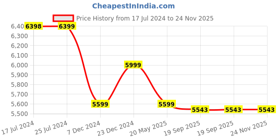 tatacliq.com KOMPANERO Nova Tan Textured Sling Handbag kompanero Price History Graph from 17 Jul 2024 to 24 Nov 2025
