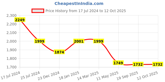 tatacliq.com KOMPANERO Riley Cognac Leather Textured Bi-Fold Wallet kompanero Price History Graph from 17 Jul 2024 to 12 Oct 2025