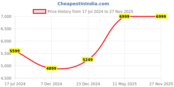 tatacliq.com KOMPANERO Rochelle Cognac Leather Textured Sling Handbag kompanero Price History Graph from 17 Jul 2024 to 25 Nov 2025
