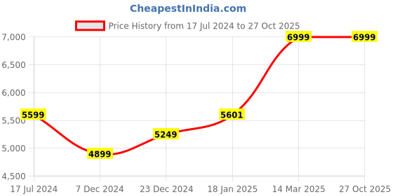 tatacliq.com KOMPANERO Rochelle Mustard Leather Textured Sling Handbag kompanero Price History Graph from 17 Jul 2024 to 27 Oct 2025